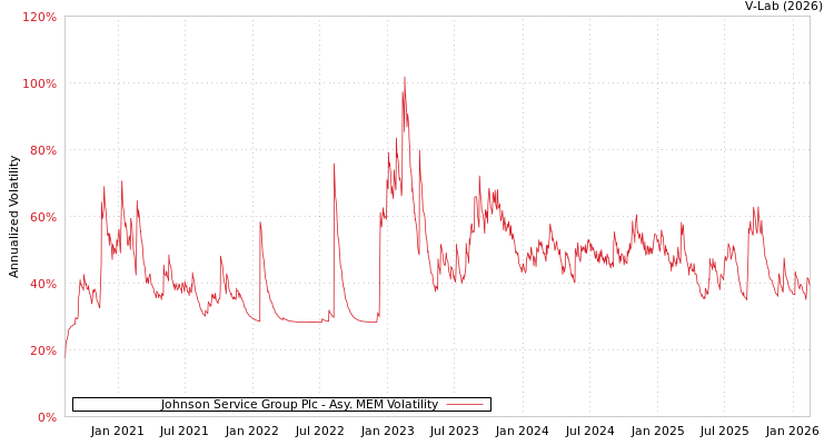 graph of Johnson Service Group Plc AMEM