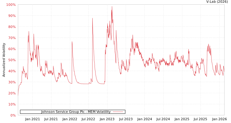 graph of Johnson Service Group Plc MEM