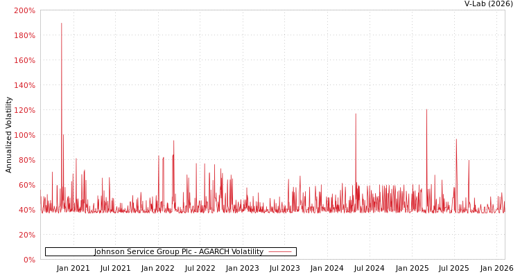 graph of Johnson Service Group Plc AGARCH