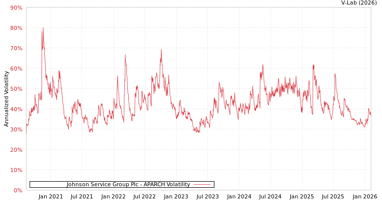 graph of Johnson Service Group Plc APARCH