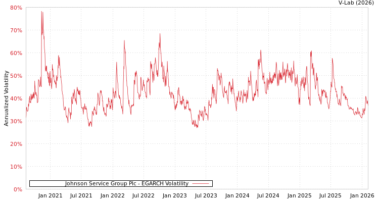 graph of Johnson Service Group Plc EGARCH