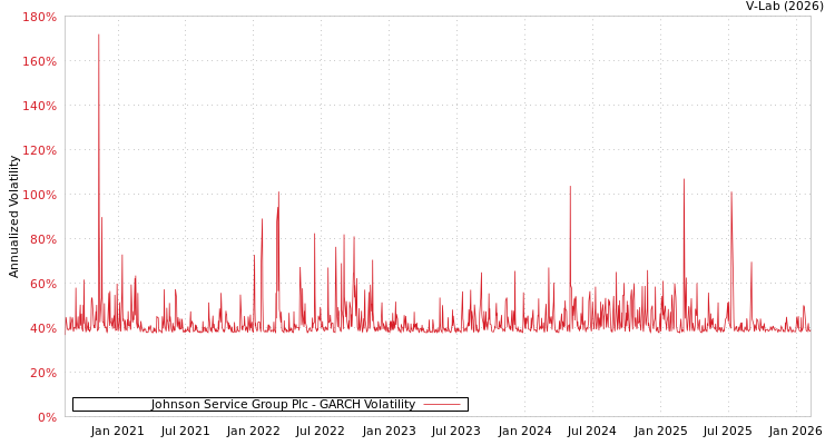 graph of Johnson Service Group Plc GARCH