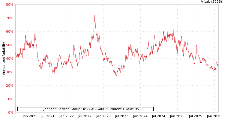 graph of Johnson Service Group Plc GAS-GARCH-T
