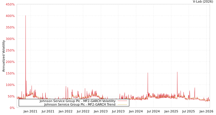 graph of Johnson Service Group Plc MF2-GARCH