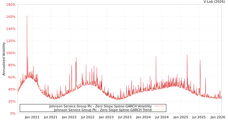 graph of Johnson Service Group Plc S0GARCH