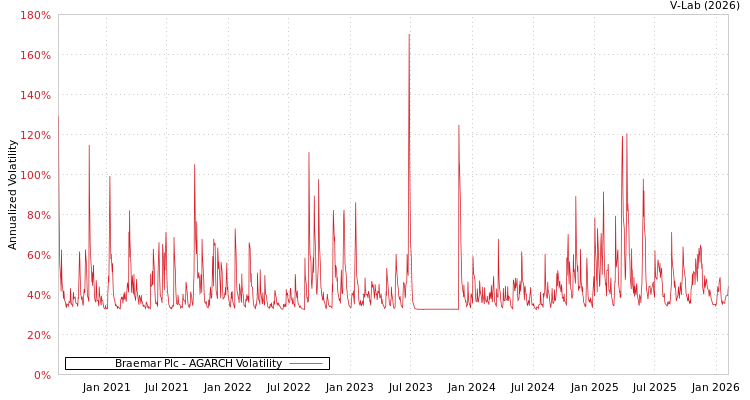 graph of Braemar Plc AGARCH