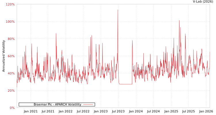graph of Braemar Plc APARCH