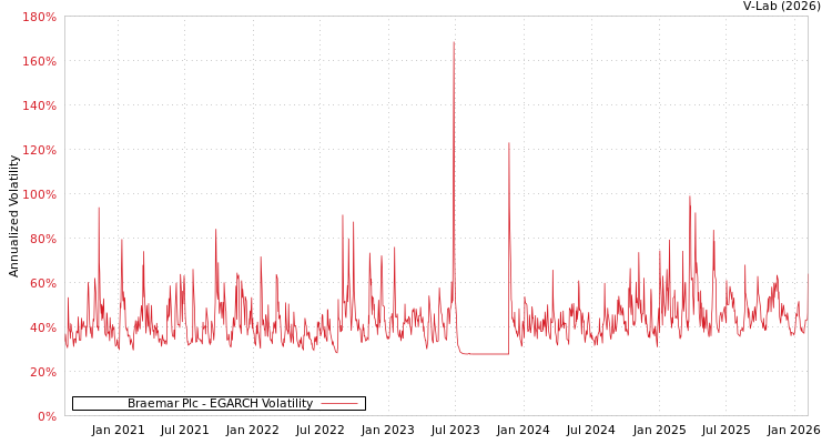 graph of Braemar Plc EGARCH