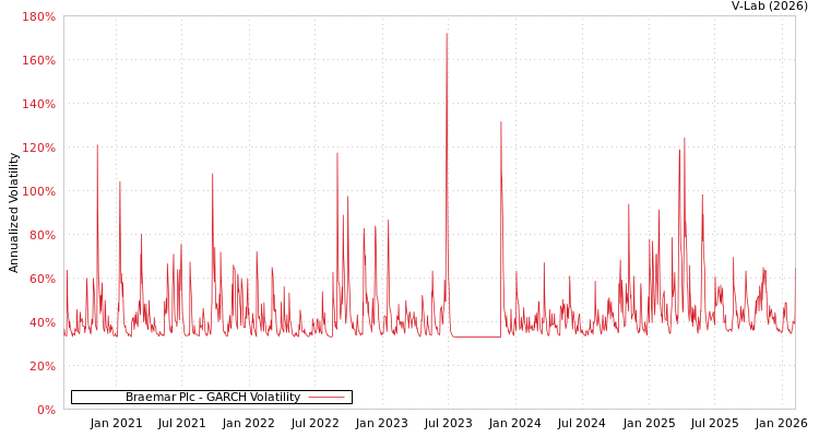 graph of Braemar Plc GARCH