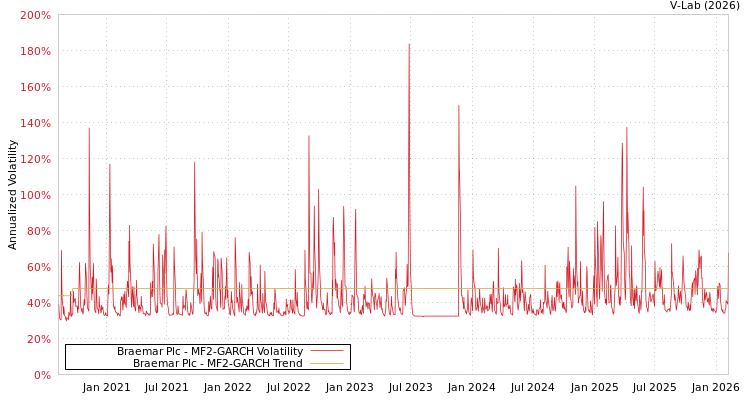 graph of Braemar Plc MF2-GARCH
