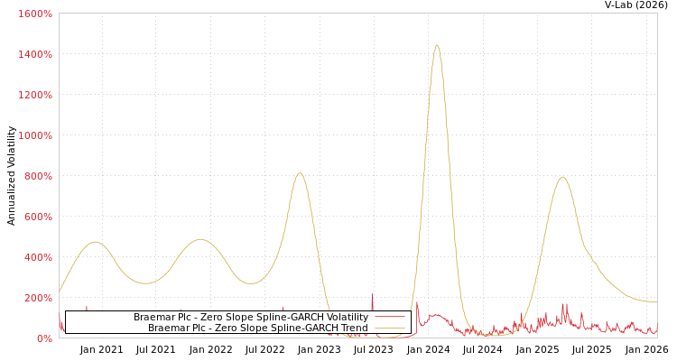 graph of Braemar Plc S0GARCH