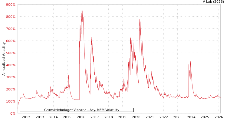 graph of Gruvaktiebolaget Viscaria AMEM