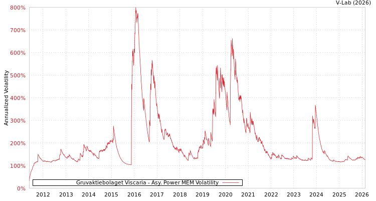 graph of Gruvaktiebolaget Viscaria APMEM