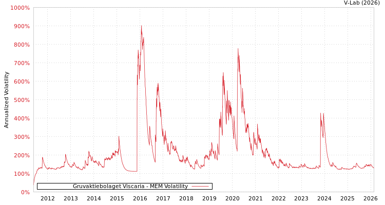graph of Gruvaktiebolaget Viscaria MEM