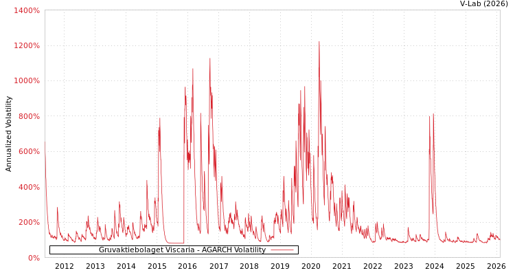 graph of Gruvaktiebolaget Viscaria AGARCH
