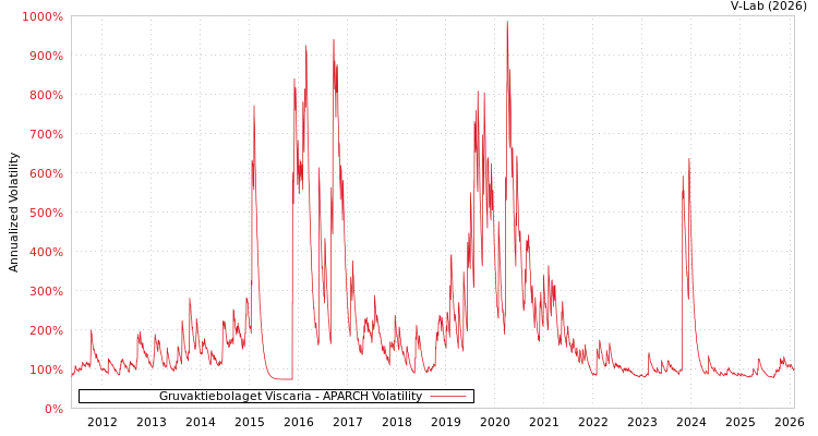 graph of Gruvaktiebolaget Viscaria APARCH