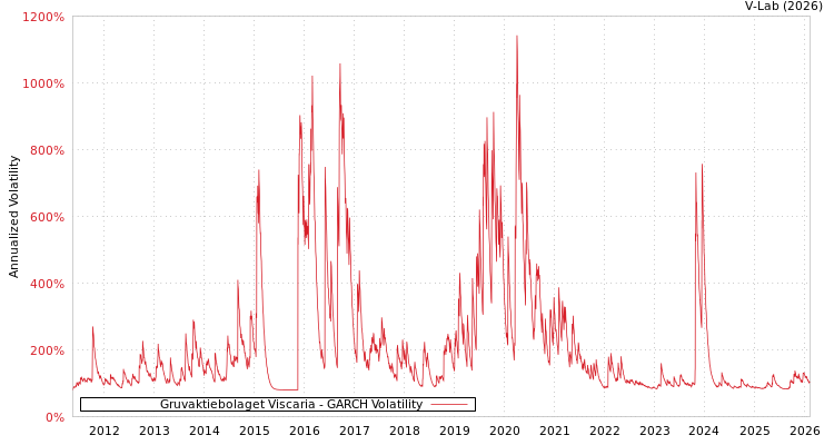graph of Gruvaktiebolaget Viscaria GARCH