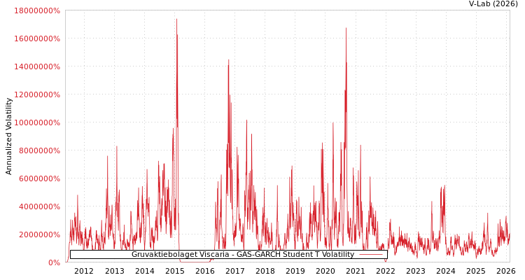 graph of Gruvaktiebolaget Viscaria GAS-GARCH-T