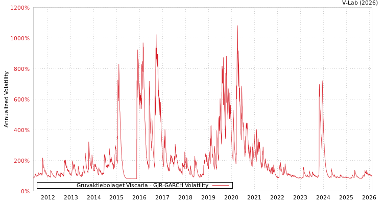 graph of Gruvaktiebolaget Viscaria GJR-GARCH