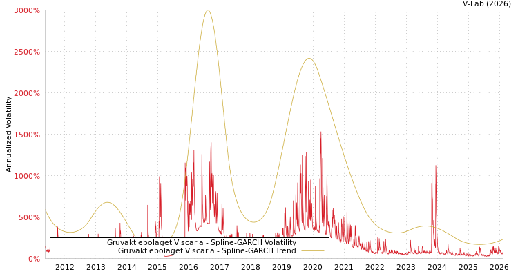 graph of Gruvaktiebolaget Viscaria SGARCH