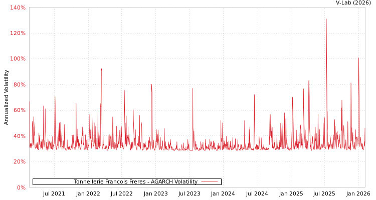graph of Tonnellerie Francois Freres AGARCH