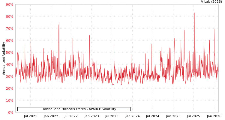 graph of Tonnellerie Francois Freres APARCH