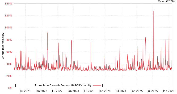 graph of Tonnellerie Francois Freres GARCH
