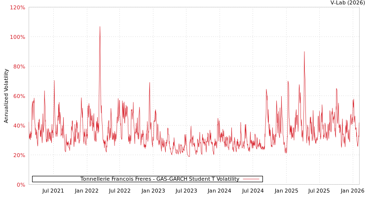 graph of Tonnellerie Francois Freres GAS-GARCH-T
