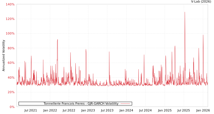 graph of Tonnellerie Francois Freres GJR-GARCH