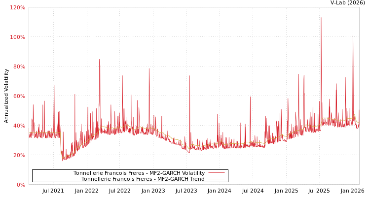 graph of Tonnellerie Francois Freres MF2-GARCH