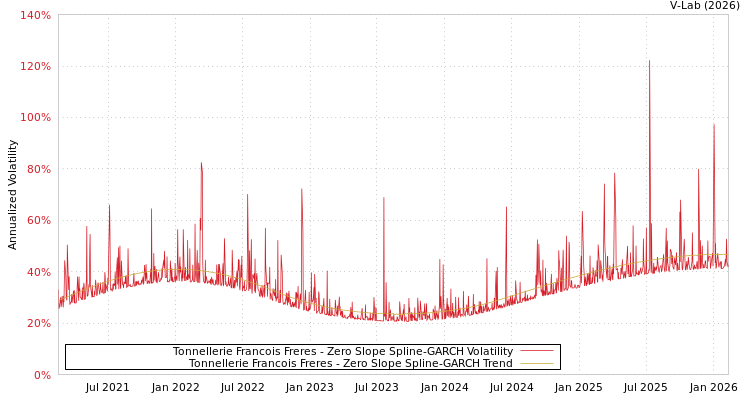 graph of Tonnellerie Francois Freres S0GARCH