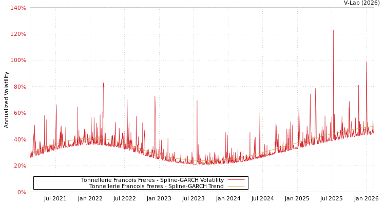 graph of Tonnellerie Francois Freres SGARCH