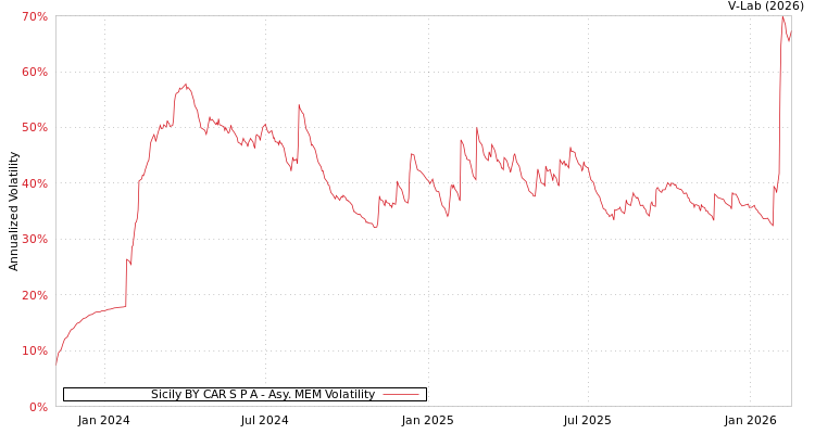 graph of Sicily BY CAR S P A AMEM