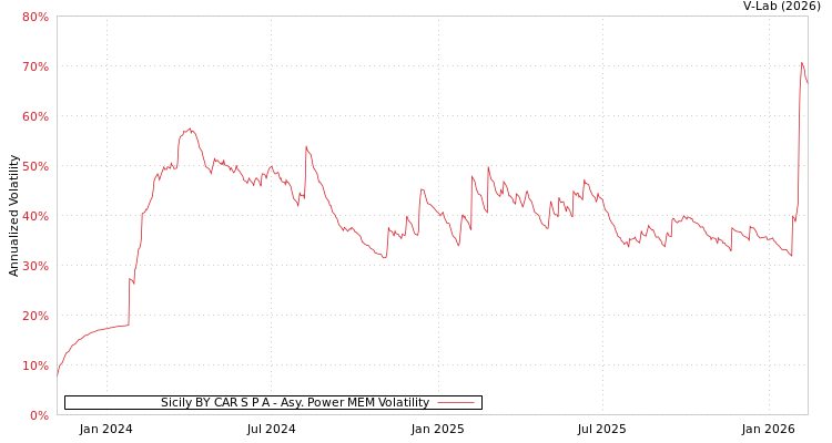 graph of Sicily BY CAR S P A APMEM