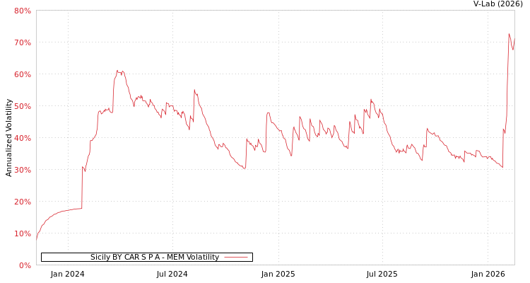 graph of Sicily BY CAR S P A MEM