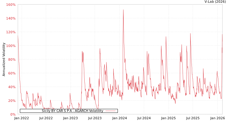 graph of Sicily BY CAR S P A AGARCH