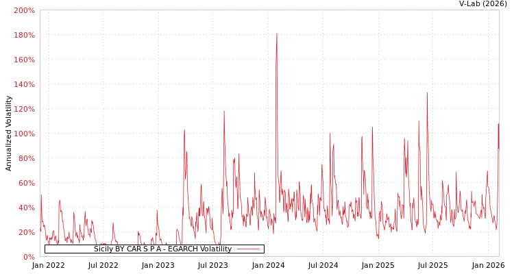 graph of Sicily BY CAR S P A EGARCH