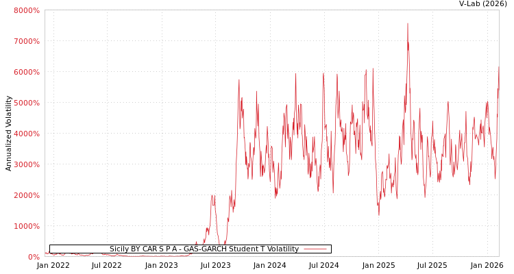 graph of Sicily BY CAR S P A GAS-GARCH-T