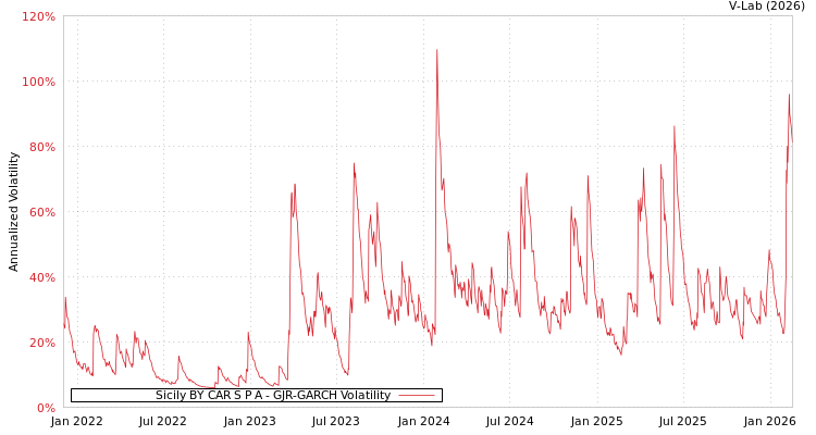 graph of Sicily BY CAR S P A GJR-GARCH