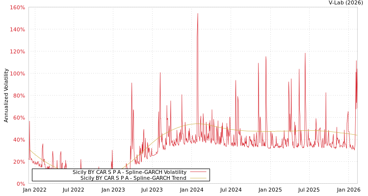 graph of Sicily BY CAR S P A SGARCH
