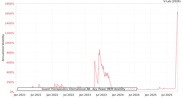 graph of Guard Therapeutics International AB APMEM