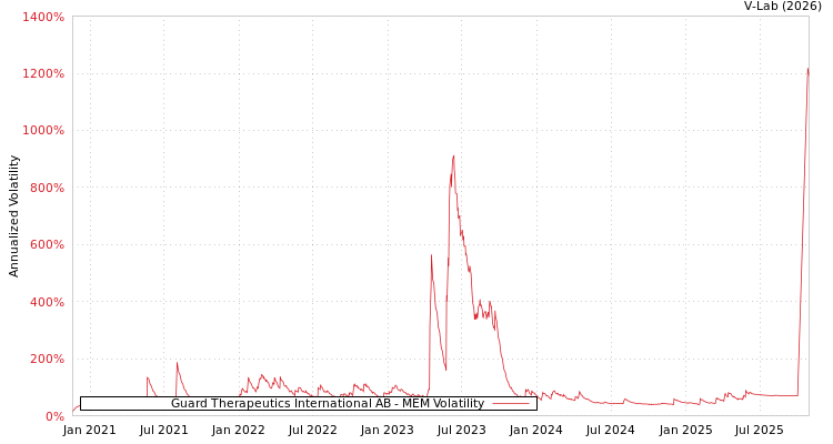 graph of Guard Therapeutics International AB MEM