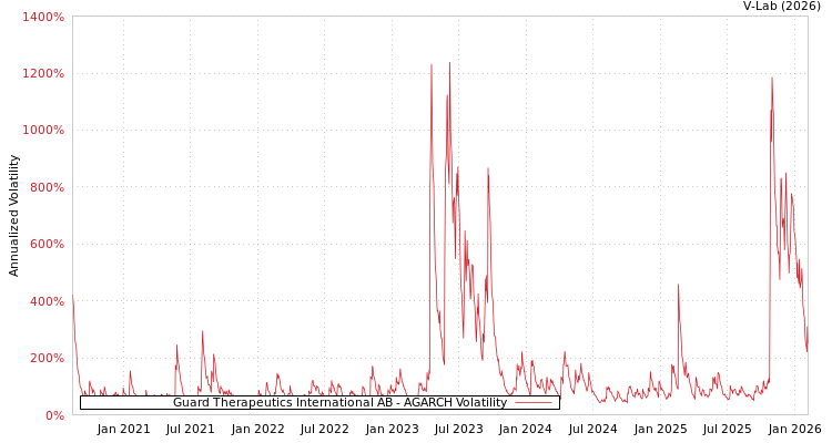 graph of Guard Therapeutics International AB AGARCH