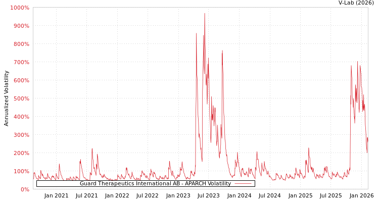 graph of Guard Therapeutics International AB APARCH