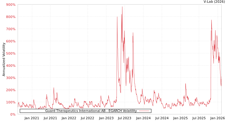 graph of Guard Therapeutics International AB EGARCH