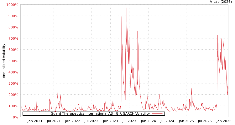 graph of Guard Therapeutics International AB GJR-GARCH
