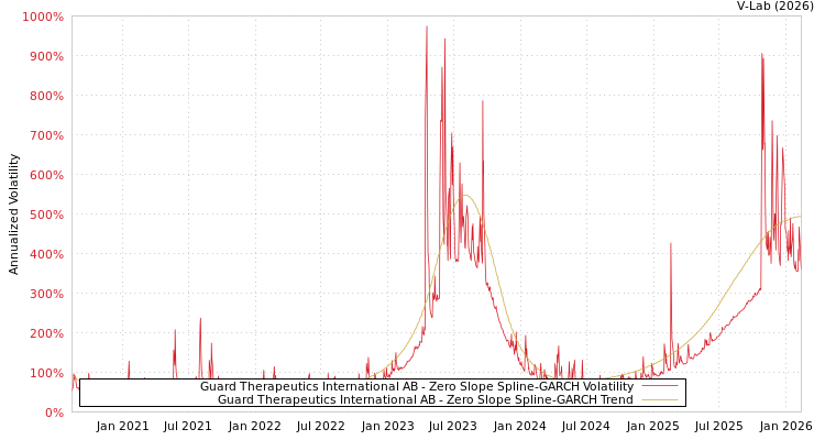 graph of Guard Therapeutics International AB S0GARCH