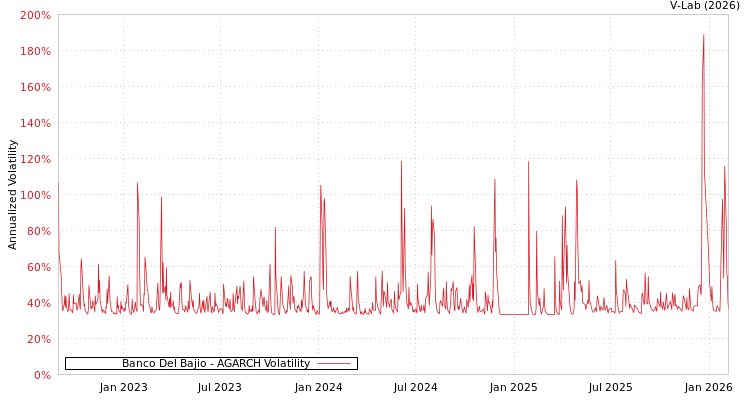 graph of Banco Del Bajio AGARCH