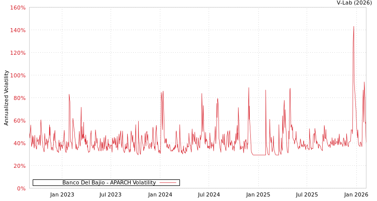 graph of Banco Del Bajio APARCH