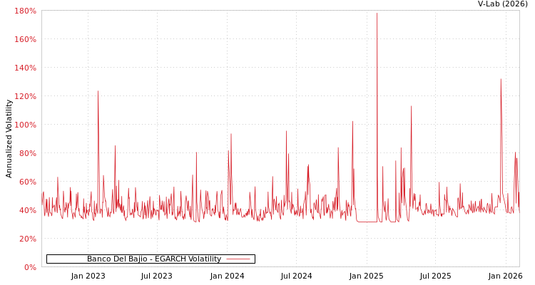 graph of Banco Del Bajio EGARCH